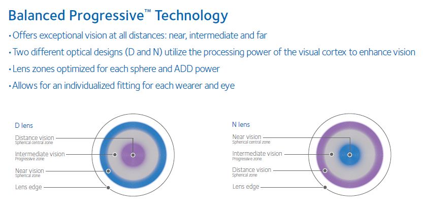 Biofinity Bifocal Contact Lens Arlington Optometry